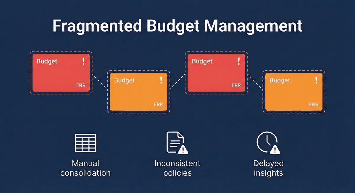 Fragmented Budget Management
