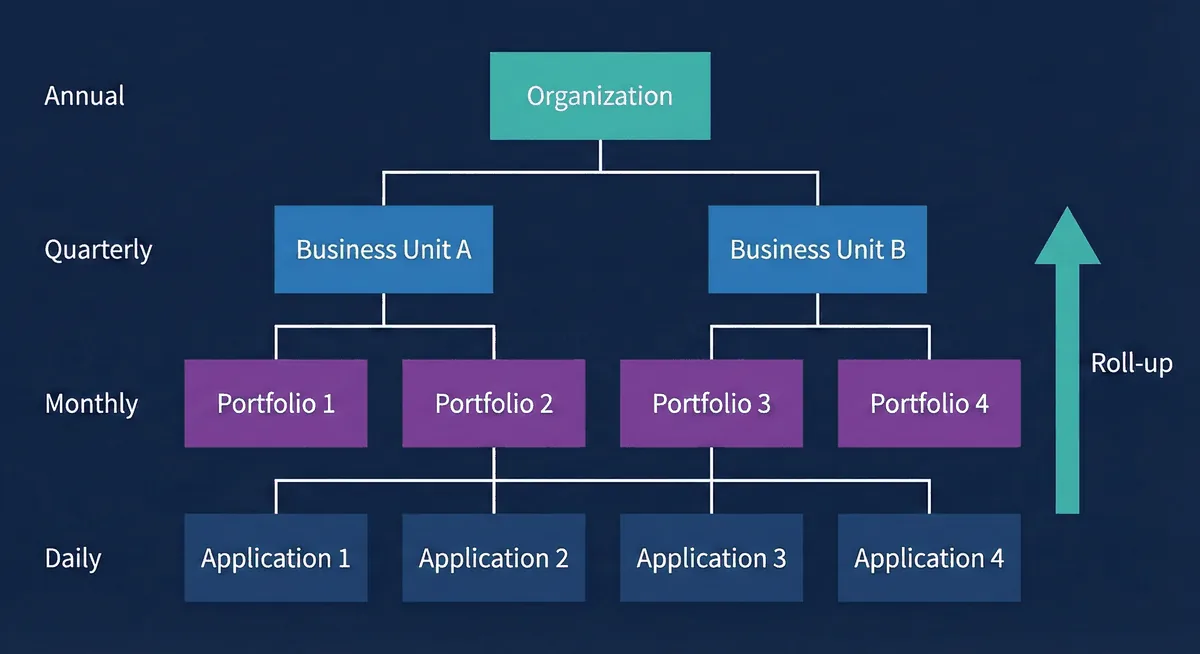 Business-Aligned Budget Hierarchy